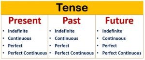 Types of tenses with examples