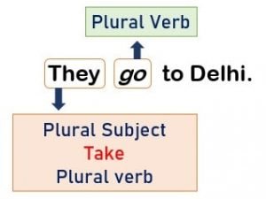 subject verb agreement example 2