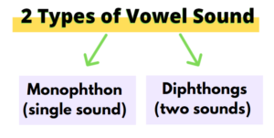 Types of Vowels