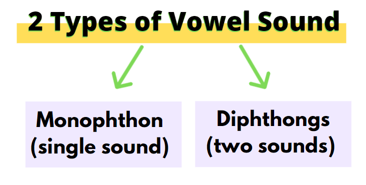 Types of Vowels